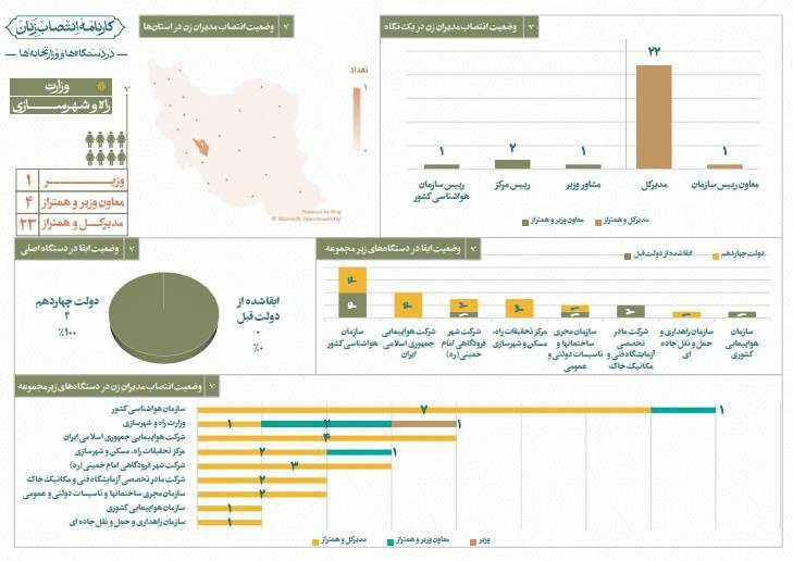 انتشار کارنامه انتصاب زنان در وزارتخانههای راه و شهرسازی و کشور در دولت چهاردهم