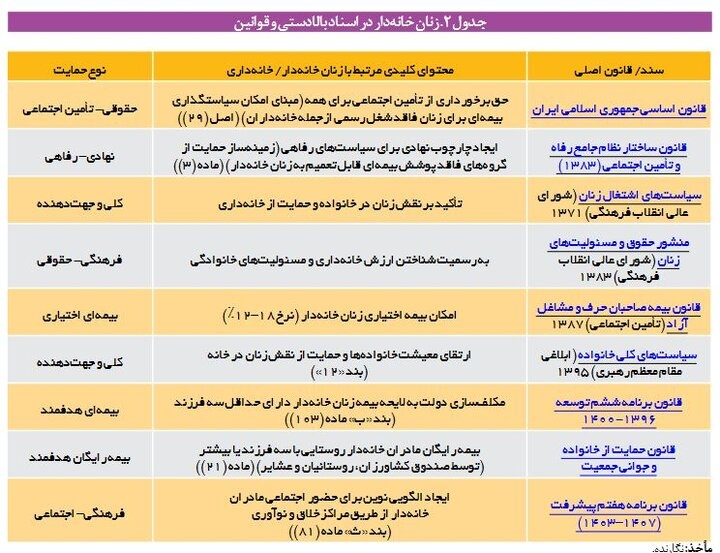 سهم زنان خانهدار در قوانین بیمهای