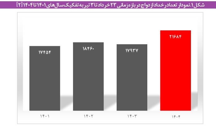 آماری از ازدواج جوانان در روزهای جنگ