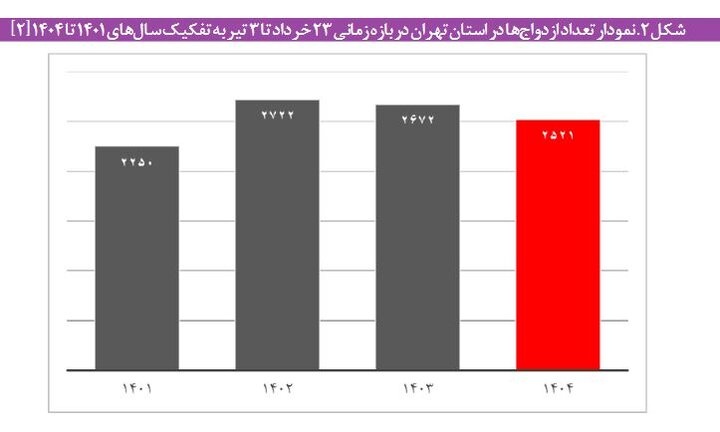 آماری از ازدواج جوانان در روزهای جنگ