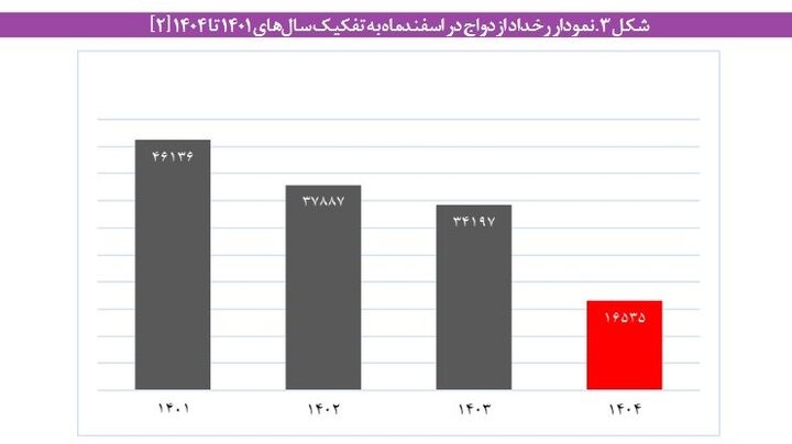 آماری از ازدواج جوانان در روزهای جنگ