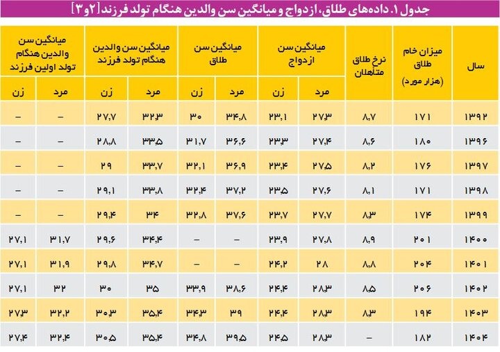 افزایش میانگین سن طلاق در کشور/ ۲۰ تا ۲۵ درصد کودکان طلاق آسیب می‌بینند