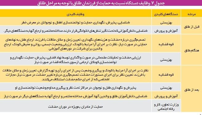 افزایش میانگین سن طلاق در کشور/ ۲۰ تا ۲۵ درصد کودکان طلاق آسیب میبینند