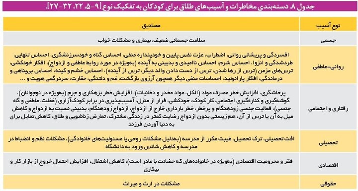 افزایش میانگین سن طلاق در کشور/ ۲۰ تا ۲۵ درصد کودکان طلاق آسیب میبینند