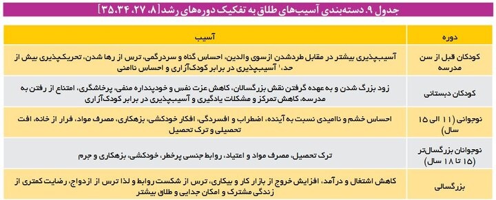 افزایش میانگین سن طلاق در کشور/ ۲۰ تا ۲۵ درصد کودکان طلاق آسیب می‌بینند